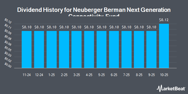 Dividend History for Neuberger Berman Next Generation Connectivity Fund (NYSE:NBXG)