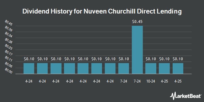 Dividend History for Nuveen Churchill Direct Lending (NYSE:NCDL)