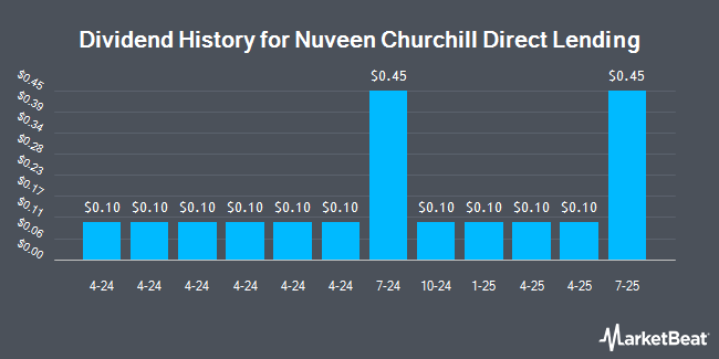 Dividend History for Nuveen Churchill Direct Lending (NYSE:NCDL)