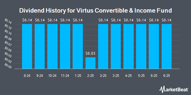 Dividend History for Virtus Convertible & Income Fund (NYSE:NCV)