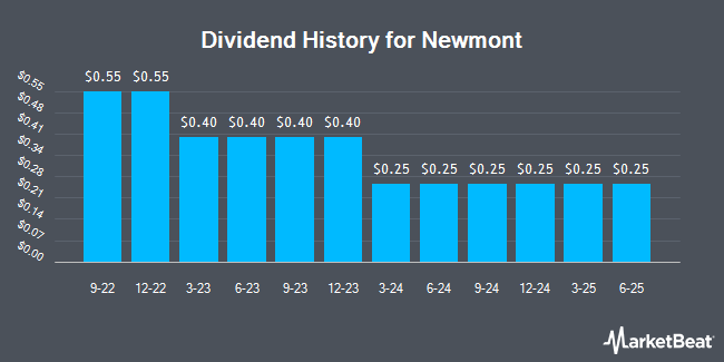 Dividend History for Newmont (NYSE:NEM)