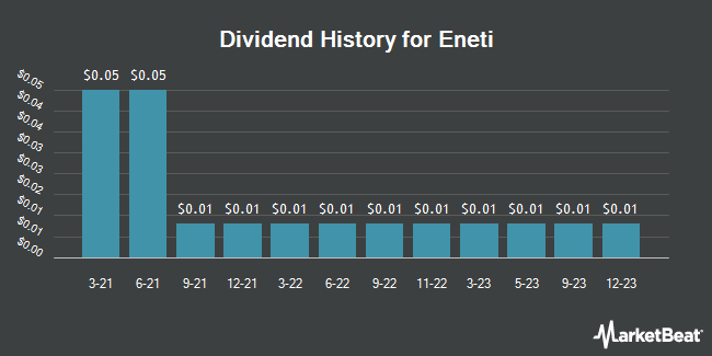 Dividend History for Eneti (NYSE:NETI)