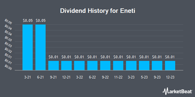 Dividend History for Eneti (NYSE:NETI)