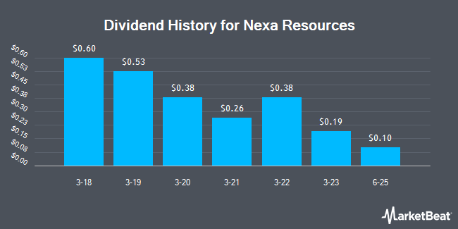 Dividend History for Nexa Resources (NYSE:NEXA)