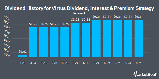 Dividend History for Virtus Dividend, Interest & Premium Strategy Fund (NYSE:NFJ)