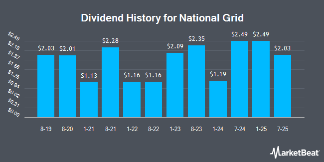 Dividend History for National Grid (NYSE:NGG)
