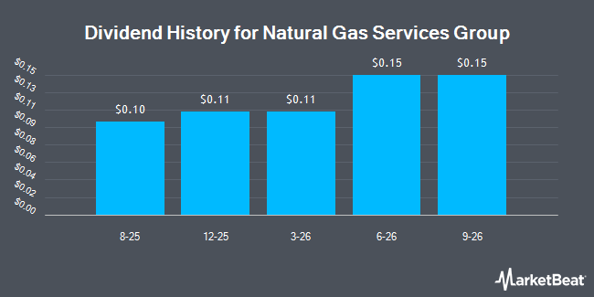 Dividend History for Natural Gas Services Group (NYSE:NGS)