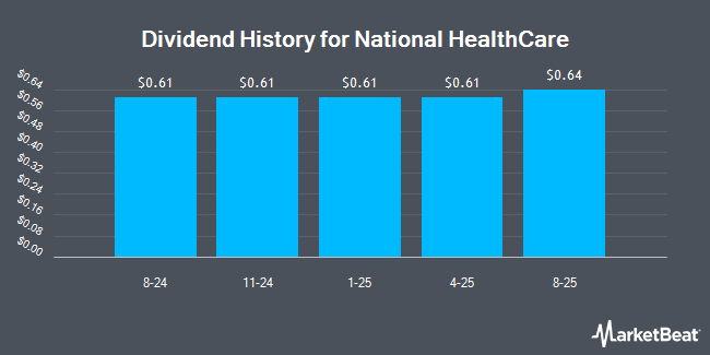 Dividend History for National HealthCare (NYSE:NHC)