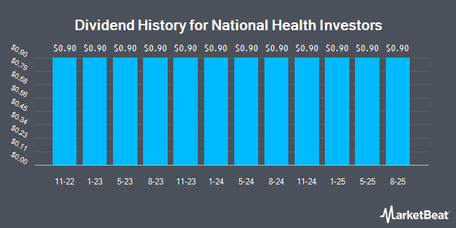 Dividend History for National Health Investors (NYSE:NHI)