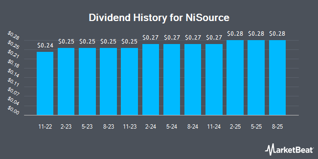 Insider Trades by Quarter for NiSource (NYSE:NI)