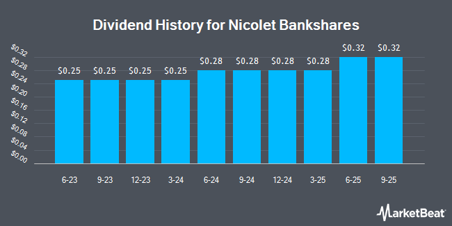 Dividend History for Nicolet Bankshares (NYSE:NIC)