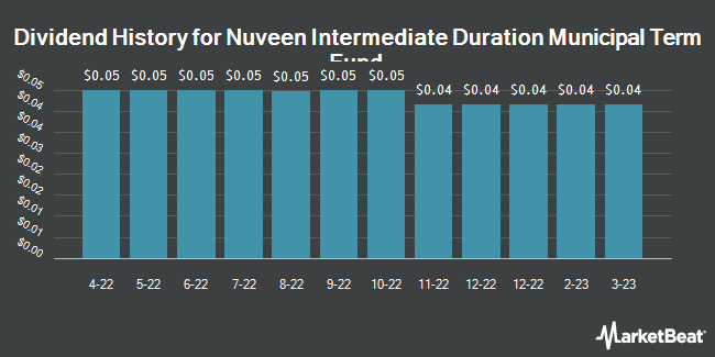 Dividend History for Nuveen Intermediate Duration Municipal Term Fund (NYSE:NID)