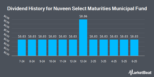 Dividend History for Nuveen Select Maturities Municipal Fund (NYSE:NIM)