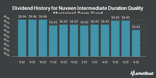 Dividend History for Nuveen Intermediate Duration Quality Municipal Term Fund (NYSE:NIQ)