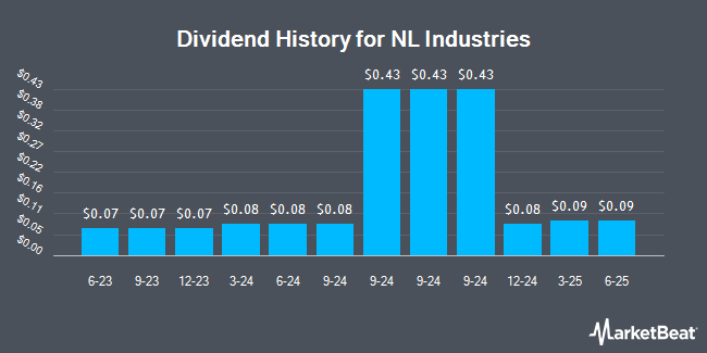 Dividend History for NL Industries (NYSE:NL)
