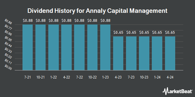 Dividend History for Annaly Capital Management (NYSE:NLY)