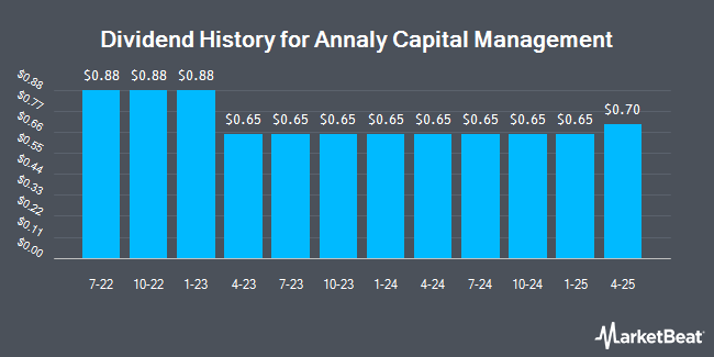 Dividend History for Annaly Capital Management (NYSE:NLY)