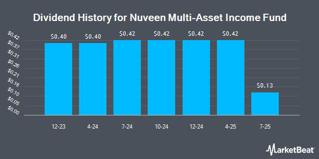 Dividend History for Nuveen Multi-Asset Income Fund (NYSE:NMAI)