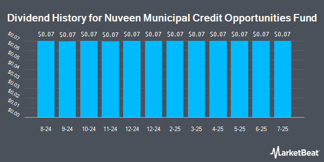 Dividend History for Nuveen Municipal Credit Opportunities Fund (NYSE:NMCO)