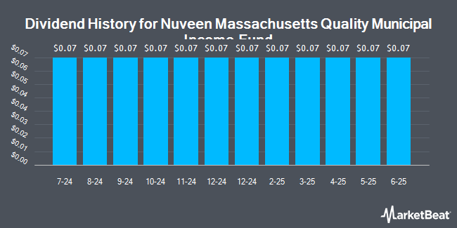 Dividend History for Nuveen Massachusetts Quality Municipal Income Fund (NYSE:NMT)