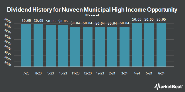Dividend History for Nuveen Municipal High Income Oppty Fund (NYSE:NMZ)