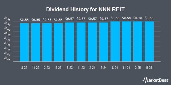 Dividend History for NNN REIT (NYSE:NNN)