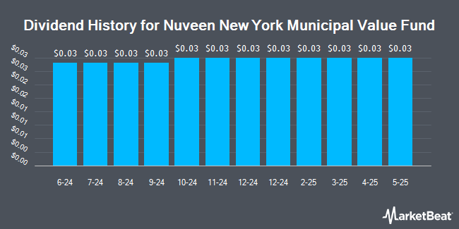 Dividend History for Nuveen New York Municipal Value Fund (NYSE:NNY)