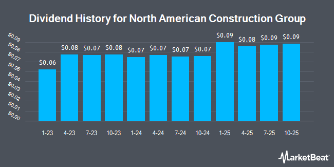 Dividend History for North American Construction Group (NYSE:NOA)