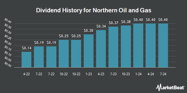 Dividend History for Northern Oil and Gas (NYSE:NOG)