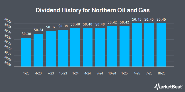 Dividend History for Northern Oil and Gas (NYSE:NOG)