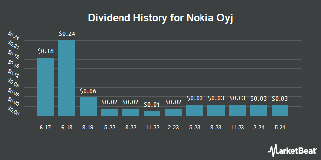 Dividend History for Nokia Oyj (NYSE:NOK)
