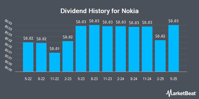 Dividend History for Nokia Oyj (NYSE:NOK)