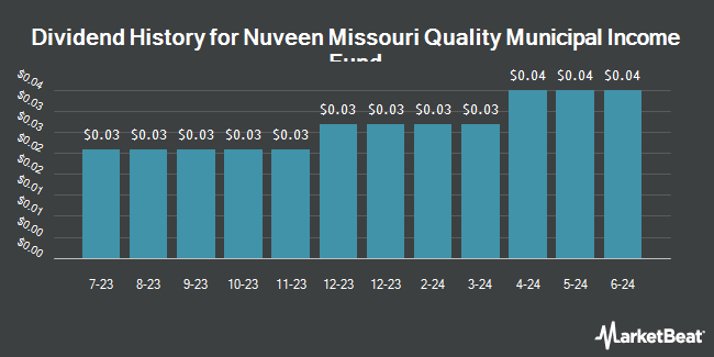 Dividend History for Nuveen Missouri Quality Municipal Income Fund (NYSE:NOM)