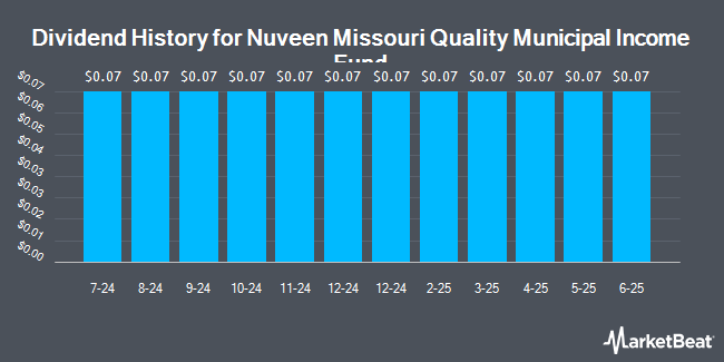 Dividend History for Nuveen Missouri Quality Municipal Income Fund (NYSE:NOM)