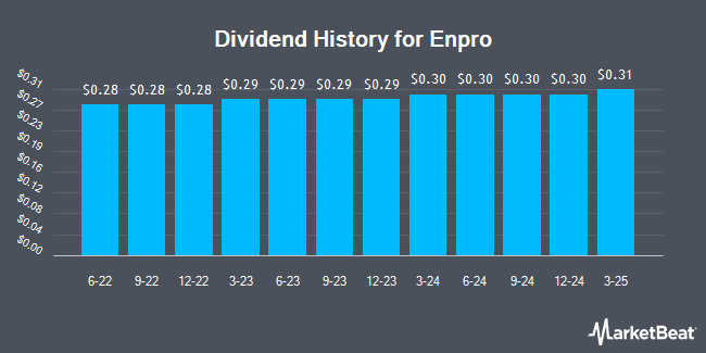 Dividend History for Enpro (NYSE:NPO)