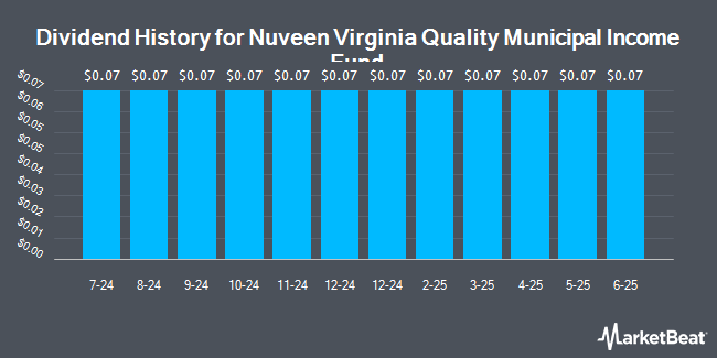 Dividend History for Nuveen Virginia Quality Municipal Income Fund (NYSE:NPV)