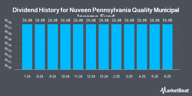 Dividend History for Nuveen Pennsylvania Quality Municipal Income Fund (NYSE:NQP)