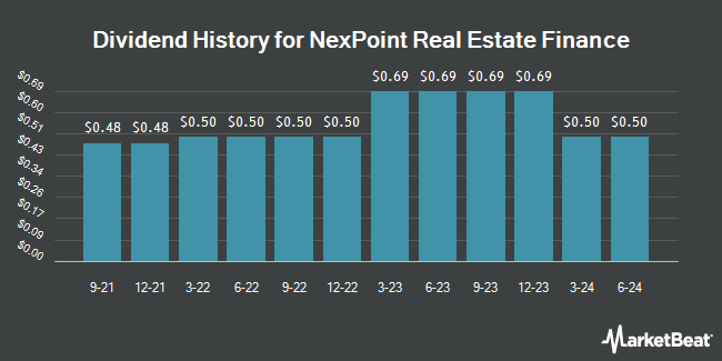 Dividend History for NexPoint Real Estate Finance (NYSE:NREF)