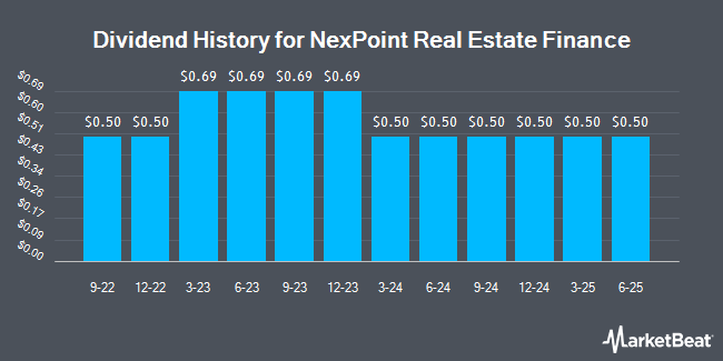 Dividend History for NexPoint Real Estate Finance (NYSE:NREF)