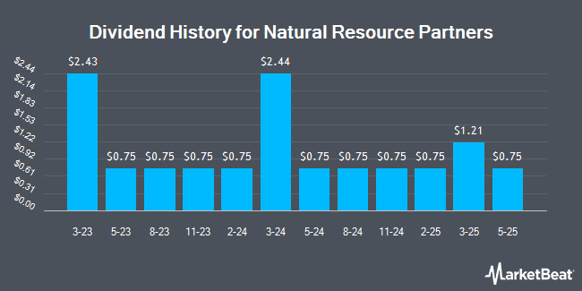 Dividend History for Natural Resource Partners (NYSE:NRP)