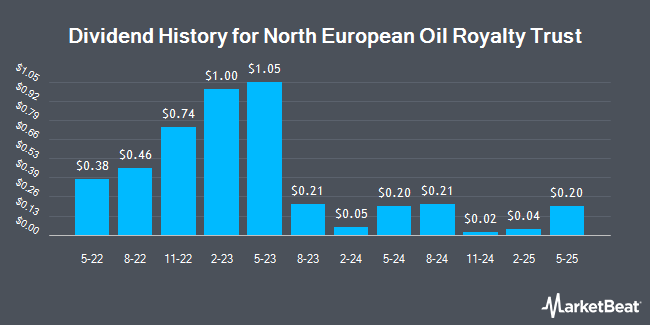 Dividend History for North European Oil Royalty Trust (NYSE:NRT)