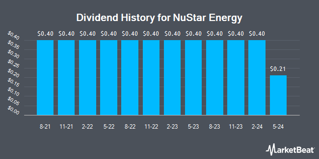 Dividend History for NuStar Energy (NYSE:NS)