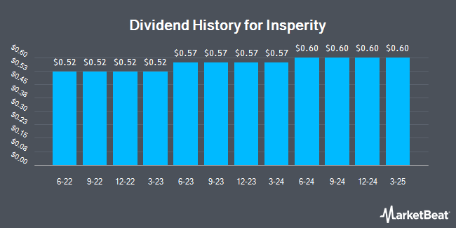 Insider Trades by Quarter for Insperity (NYSE:NSP)