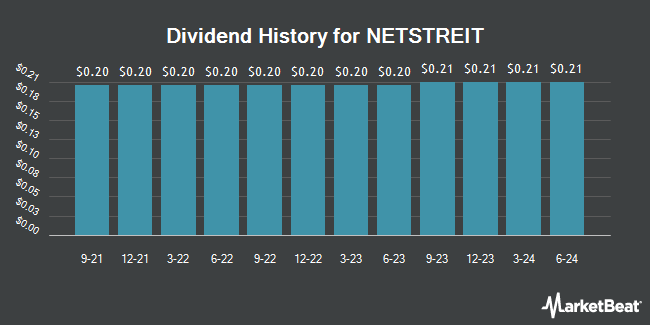 Dividend History for NETSTREIT (NYSE:NTST)