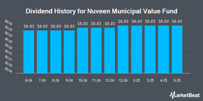 Dividend History for Nuveen Municipal Value Fund (NYSE:NUV)