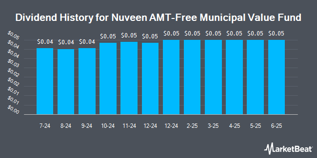 Dividend History for Nuveen AMT-Free Municipal Value Fund (NYSE:NUW)