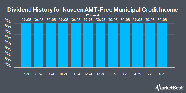 Dividend History for Nuveen AMT-Free Municipal Credit Income Fund (NYSE:NVG)