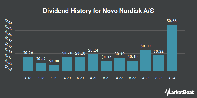 Dividend History for Novo Nordisk A/S (NYSE:NVO)