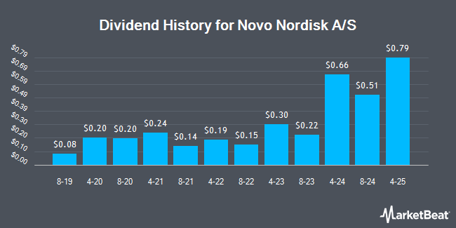 Dividend History for Novo Nordisk A/S (NYSE:NVO)
