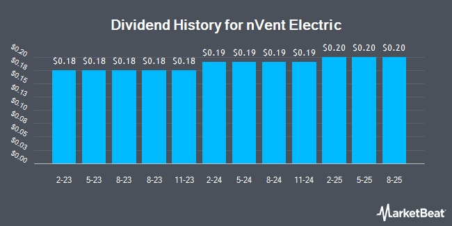 Dividend History for nVent Electric (NYSE:NVT)